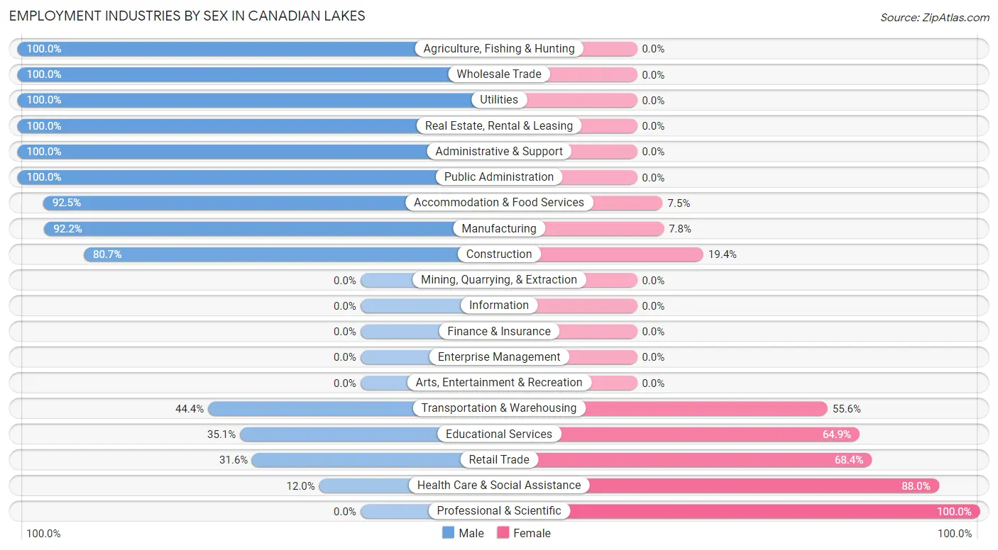 Employment Industries by Sex in Canadian Lakes