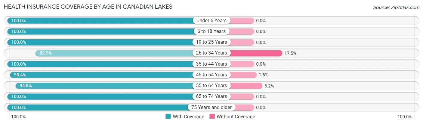 Health Insurance Coverage by Age in Canadian Lakes