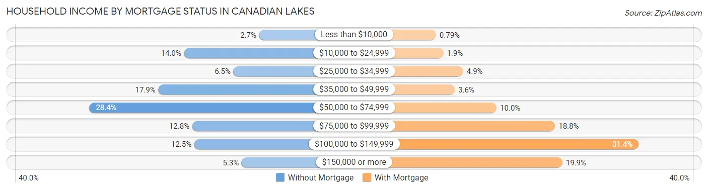 Household Income by Mortgage Status in Canadian Lakes