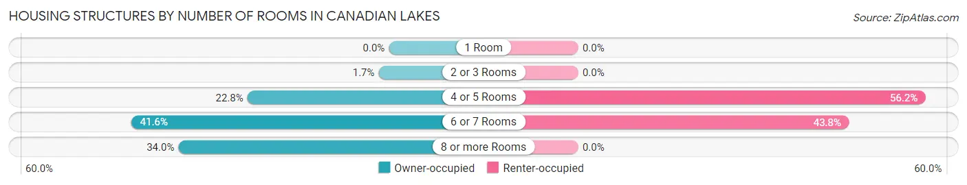 Housing Structures by Number of Rooms in Canadian Lakes
