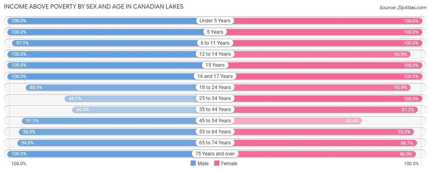 Income Above Poverty by Sex and Age in Canadian Lakes