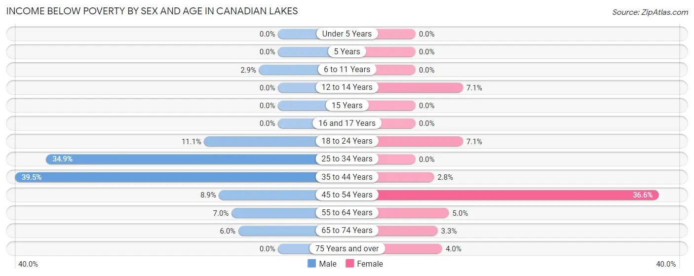 Income Below Poverty by Sex and Age in Canadian Lakes