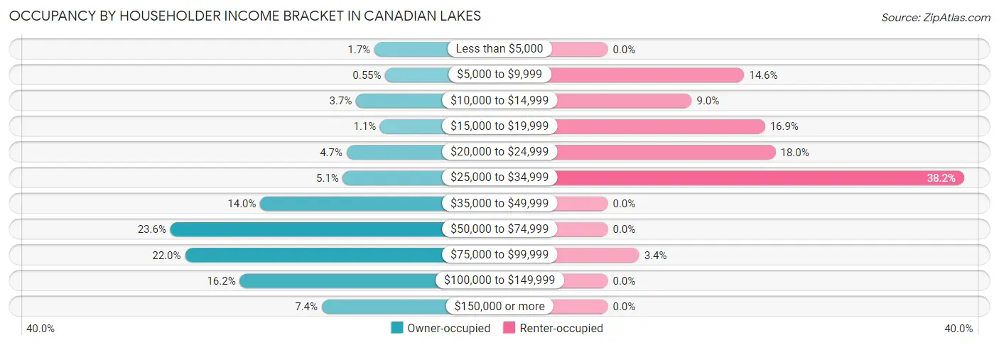 Occupancy by Householder Income Bracket in Canadian Lakes