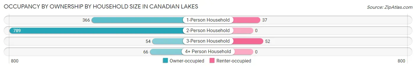 Occupancy by Ownership by Household Size in Canadian Lakes