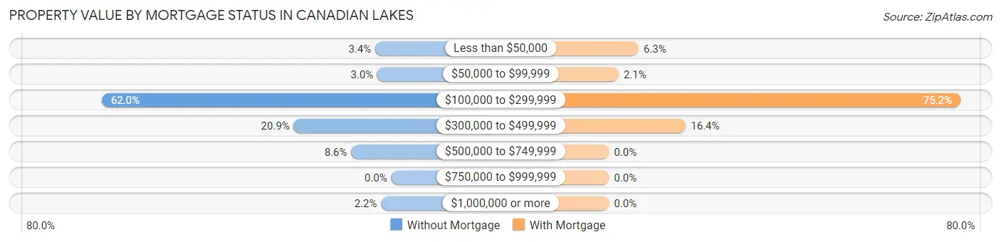 Property Value by Mortgage Status in Canadian Lakes