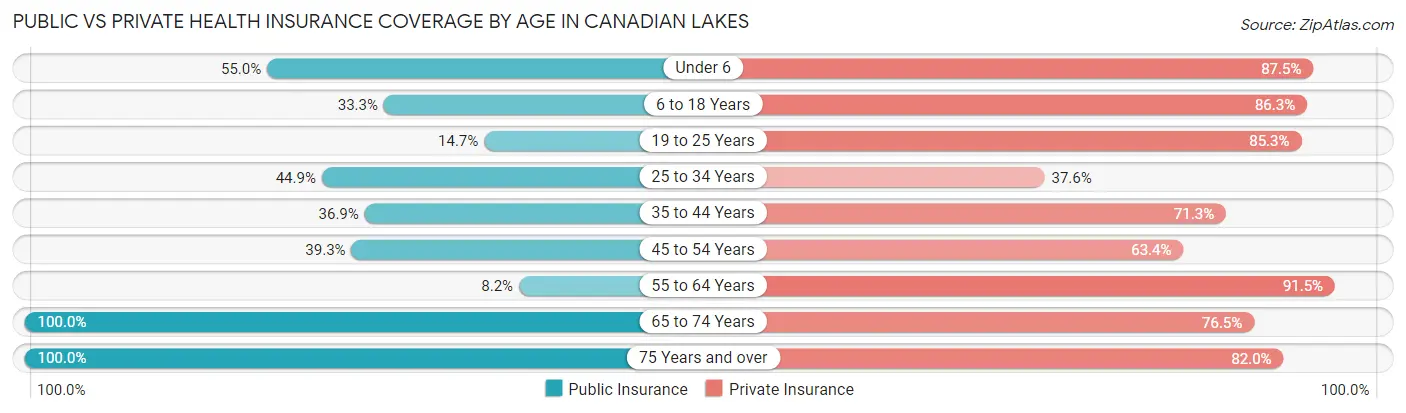 Public vs Private Health Insurance Coverage by Age in Canadian Lakes