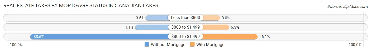 Real Estate Taxes by Mortgage Status in Canadian Lakes