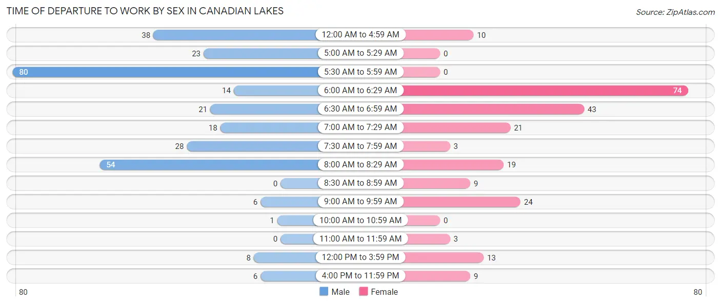 Time of Departure to Work by Sex in Canadian Lakes