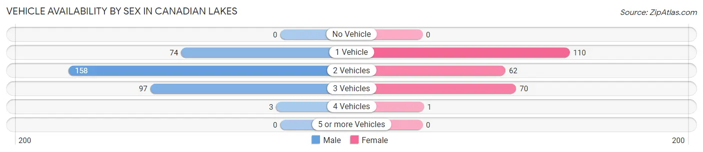 Vehicle Availability by Sex in Canadian Lakes