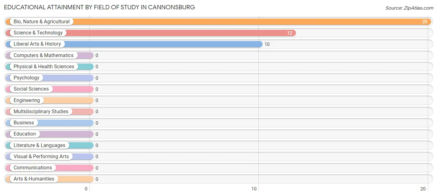 Educational Attainment by Field of Study in Cannonsburg