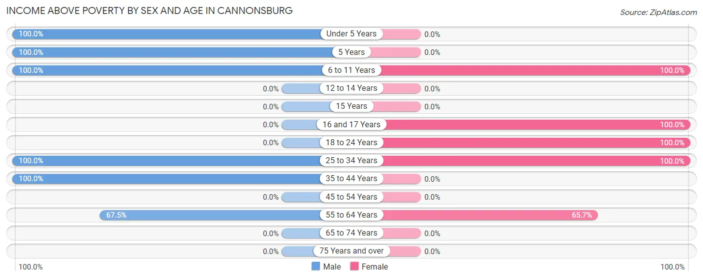 Income Above Poverty by Sex and Age in Cannonsburg