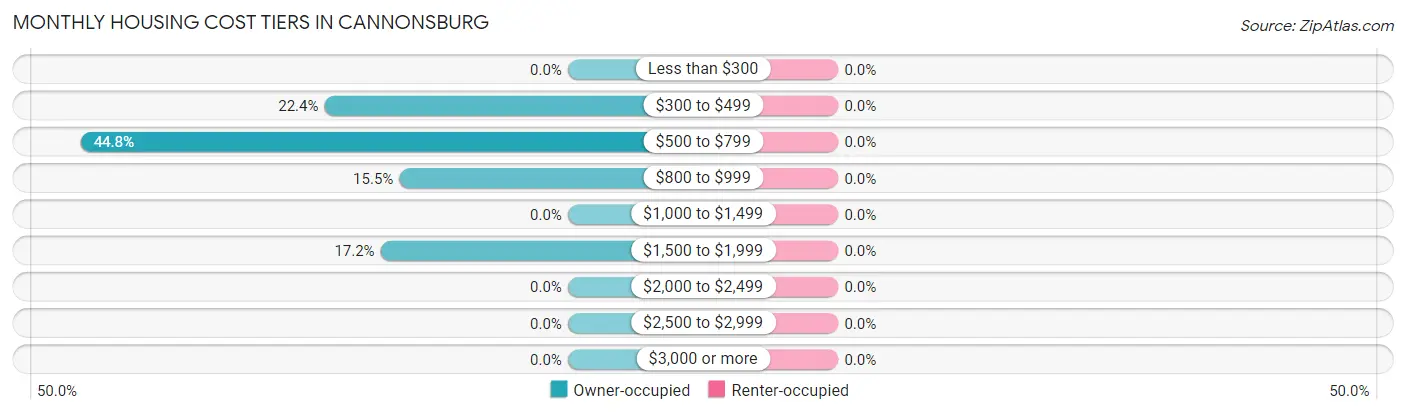 Monthly Housing Cost Tiers in Cannonsburg