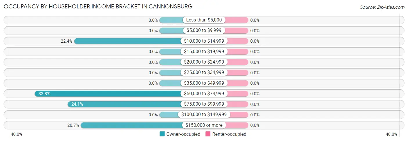 Occupancy by Householder Income Bracket in Cannonsburg