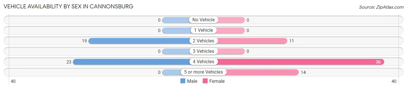 Vehicle Availability by Sex in Cannonsburg