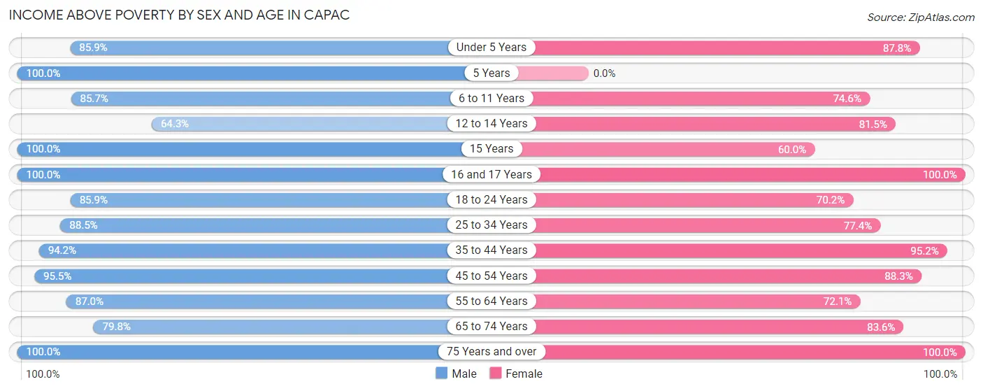 Income Above Poverty by Sex and Age in Capac