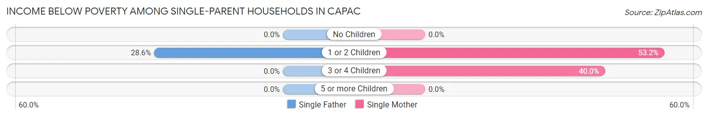 Income Below Poverty Among Single-Parent Households in Capac