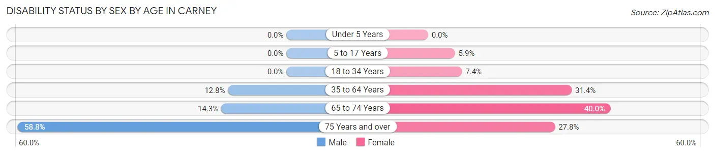 Disability Status by Sex by Age in Carney