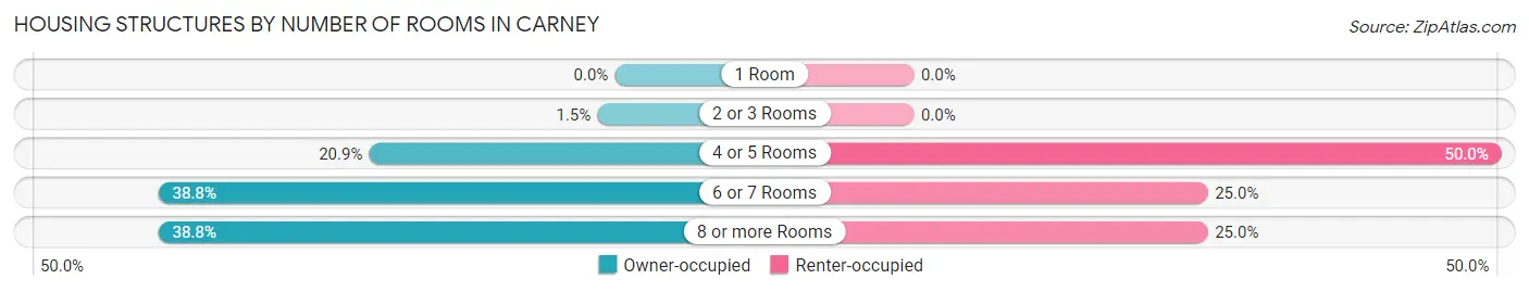 Housing Structures by Number of Rooms in Carney