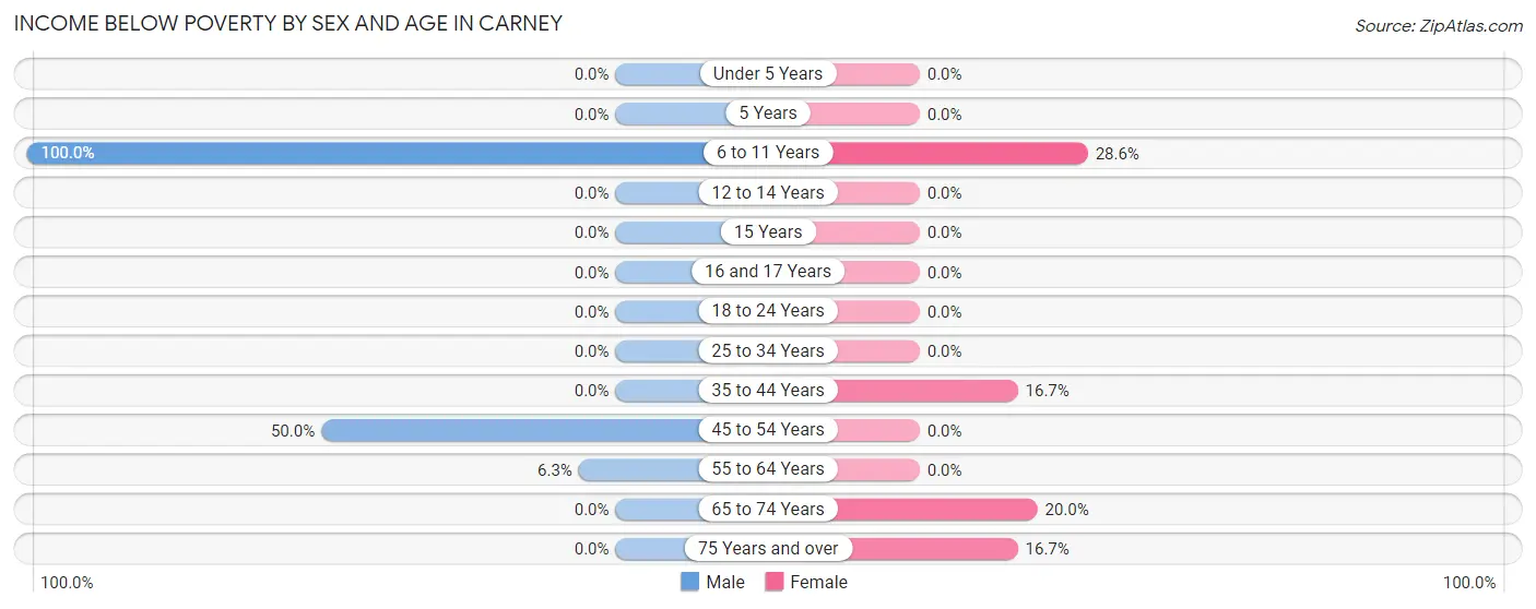 Income Below Poverty by Sex and Age in Carney