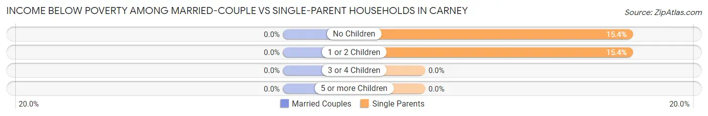 Income Below Poverty Among Married-Couple vs Single-Parent Households in Carney