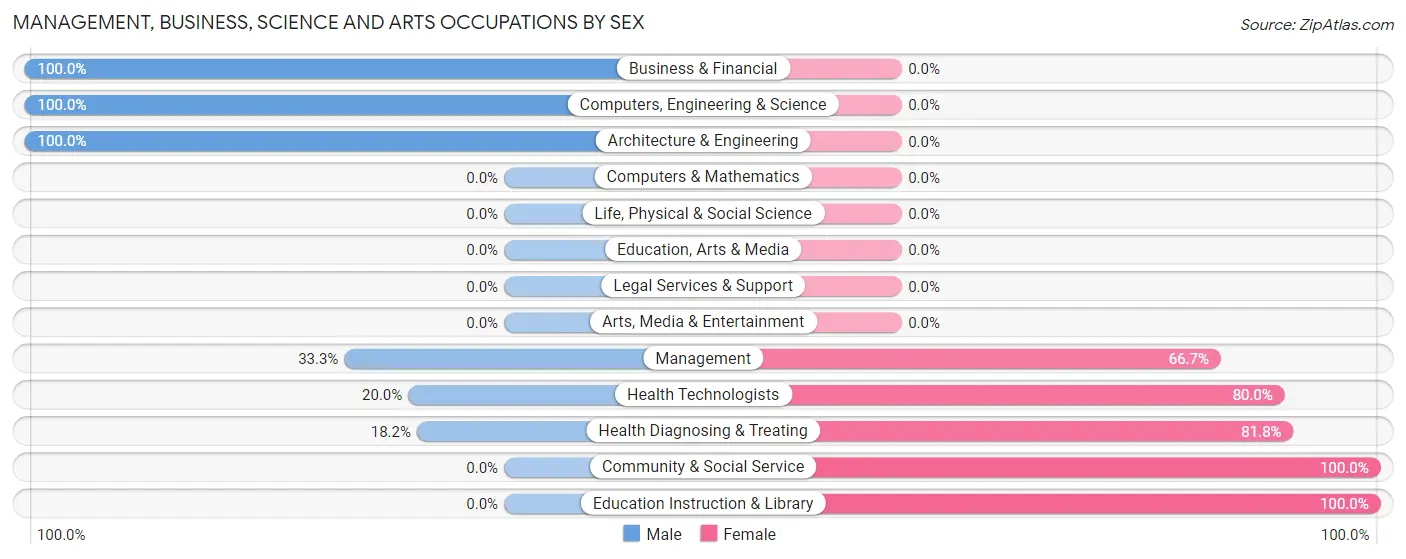 Management, Business, Science and Arts Occupations by Sex in Carney