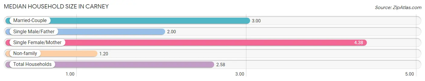 Median Household Size in Carney