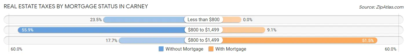 Real Estate Taxes by Mortgage Status in Carney