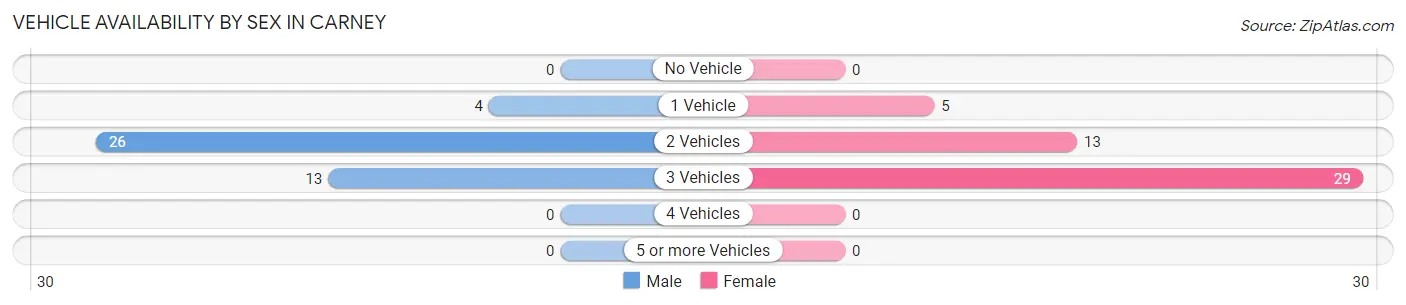 Vehicle Availability by Sex in Carney