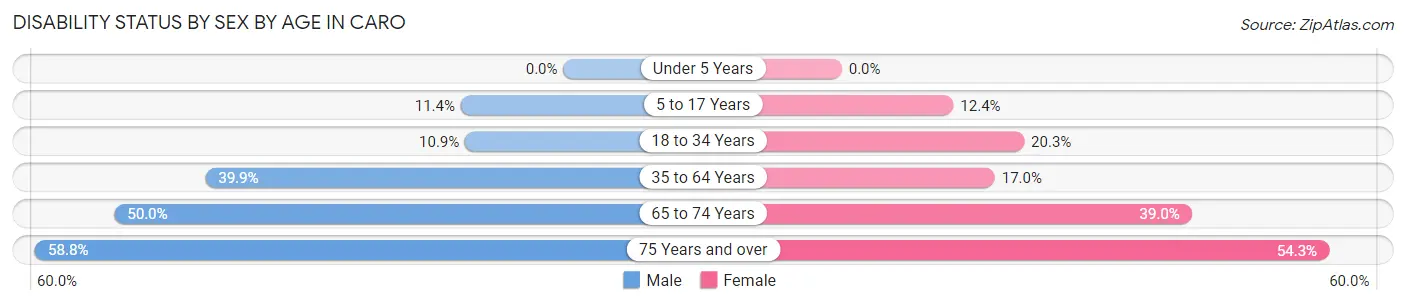 Disability Status by Sex by Age in Caro