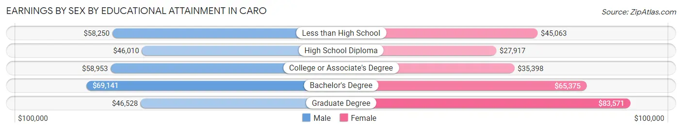 Earnings by Sex by Educational Attainment in Caro