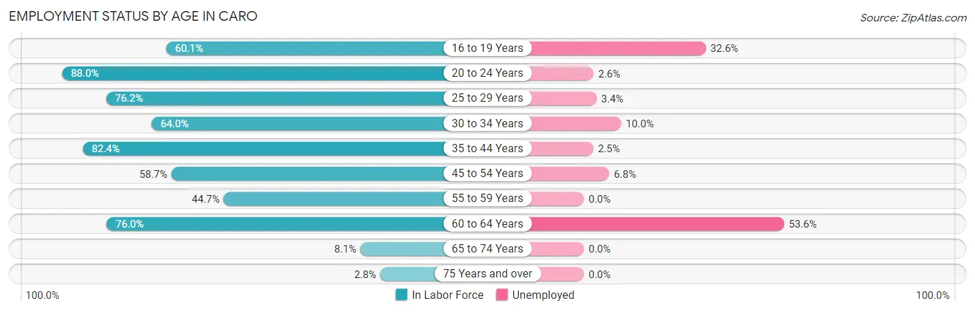 Employment Status by Age in Caro