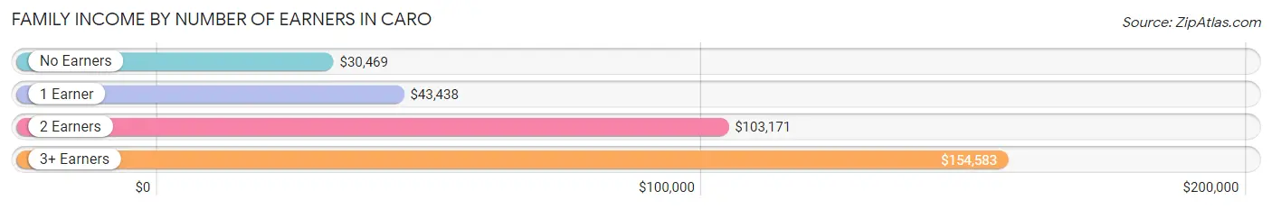 Family Income by Number of Earners in Caro