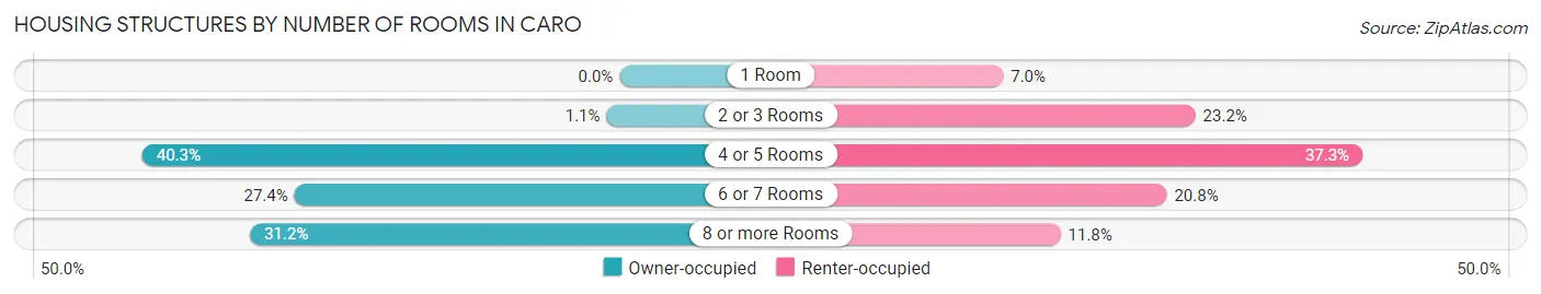 Housing Structures by Number of Rooms in Caro