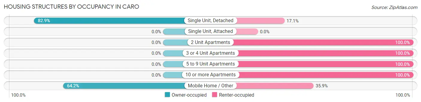 Housing Structures by Occupancy in Caro