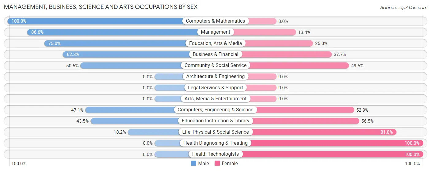 Management, Business, Science and Arts Occupations by Sex in Caro