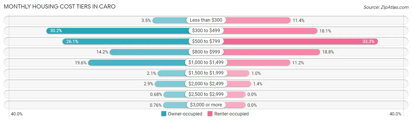 Monthly Housing Cost Tiers in Caro