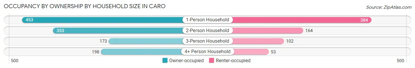 Occupancy by Ownership by Household Size in Caro