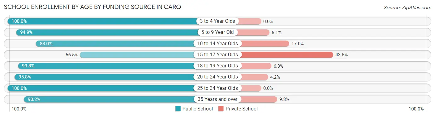 School Enrollment by Age by Funding Source in Caro