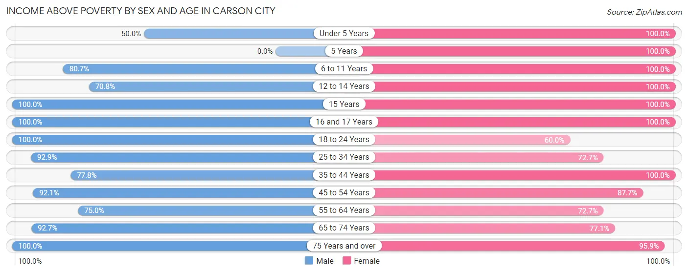 Income Above Poverty by Sex and Age in Carson City