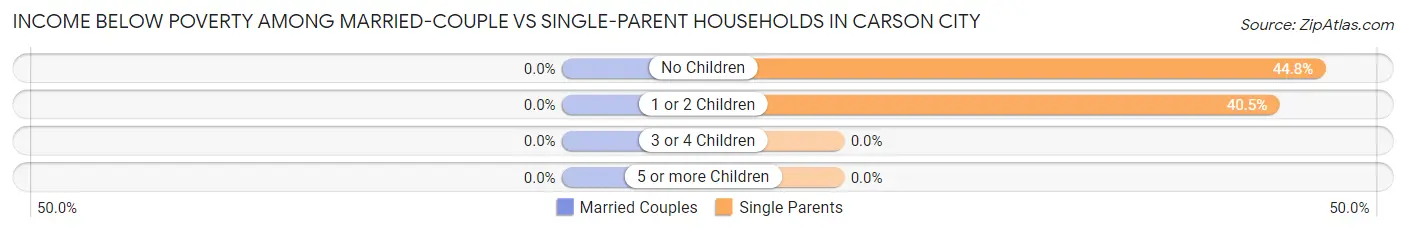 Income Below Poverty Among Married-Couple vs Single-Parent Households in Carson City