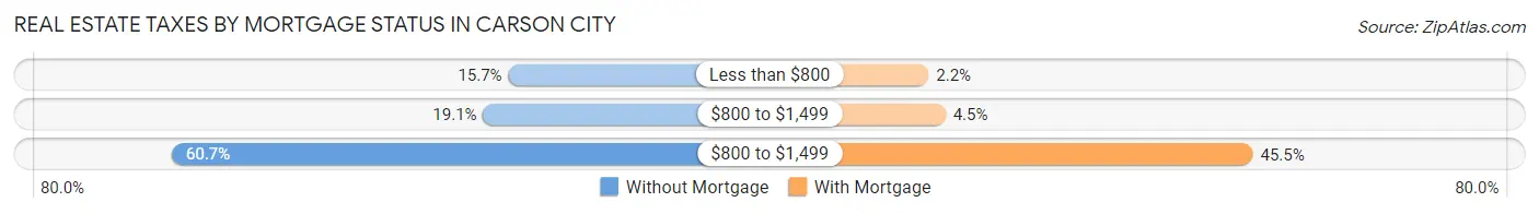 Real Estate Taxes by Mortgage Status in Carson City
