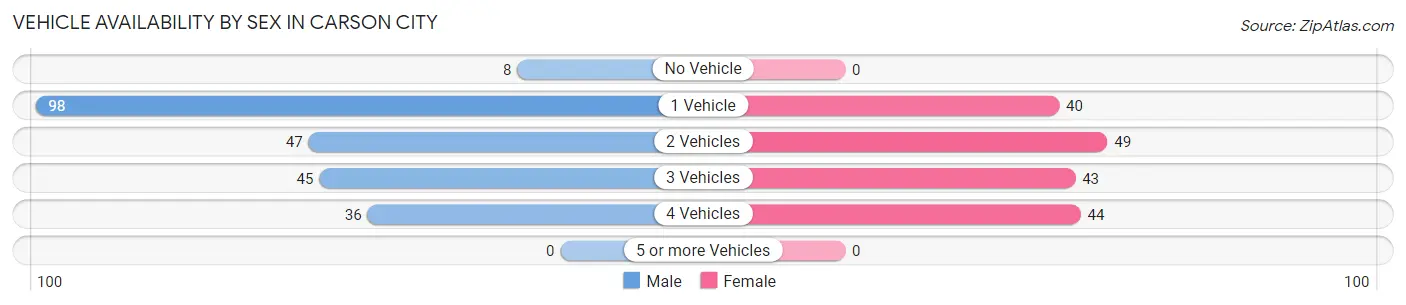 Vehicle Availability by Sex in Carson City