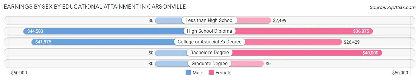 Earnings by Sex by Educational Attainment in Carsonville