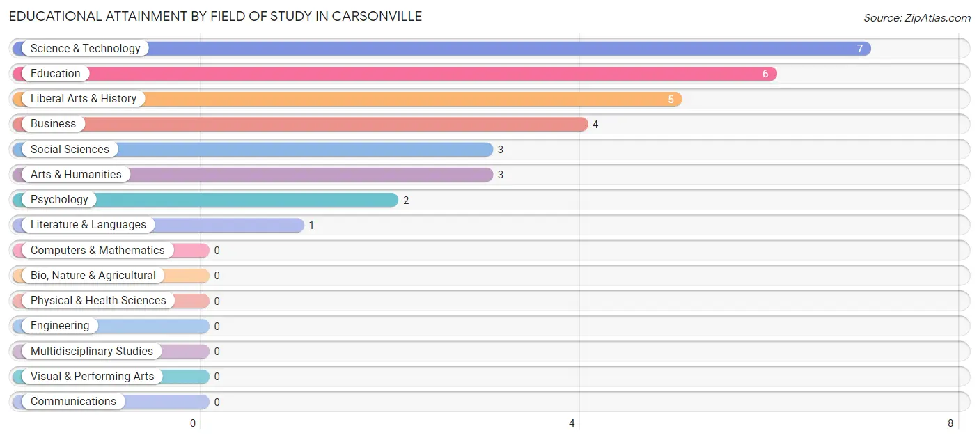 Educational Attainment by Field of Study in Carsonville