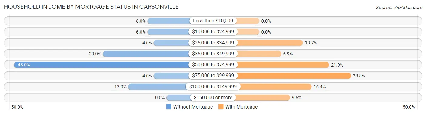 Household Income by Mortgage Status in Carsonville