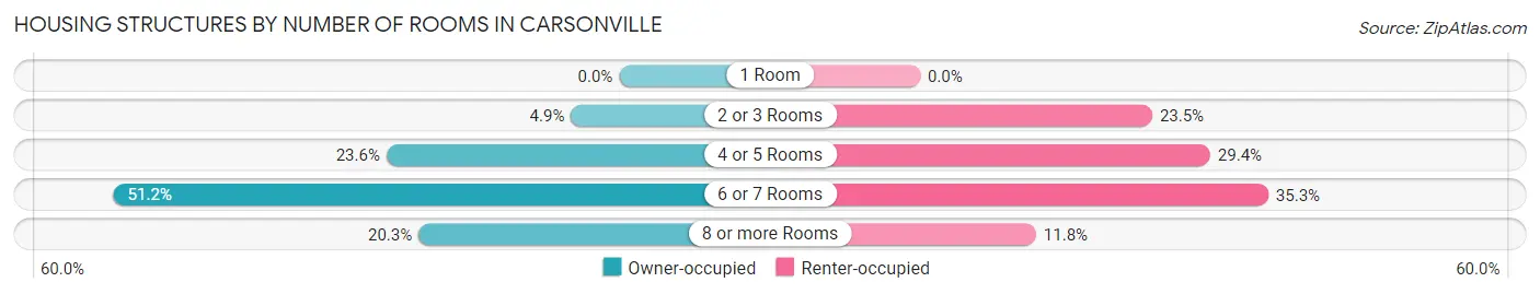 Housing Structures by Number of Rooms in Carsonville