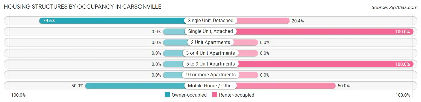 Housing Structures by Occupancy in Carsonville