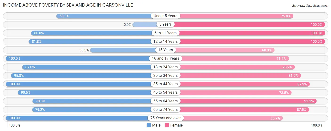 Income Above Poverty by Sex and Age in Carsonville