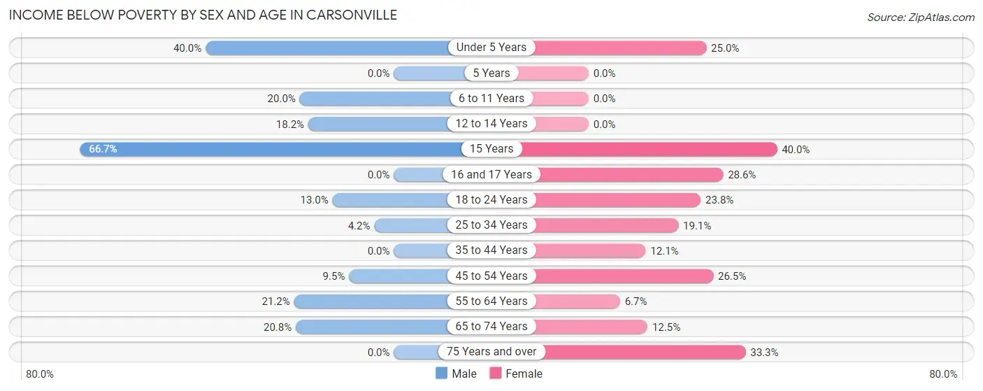 Income Below Poverty by Sex and Age in Carsonville