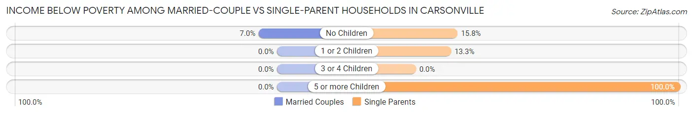 Income Below Poverty Among Married-Couple vs Single-Parent Households in Carsonville